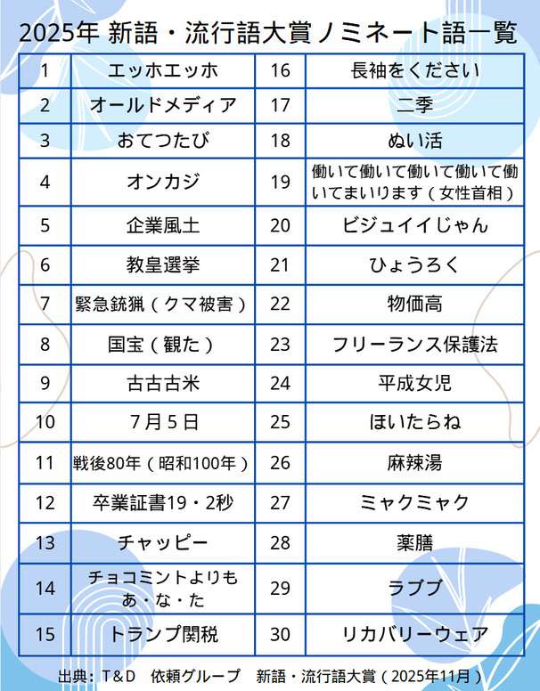 2025年新語・流行語大賞ノミネート語