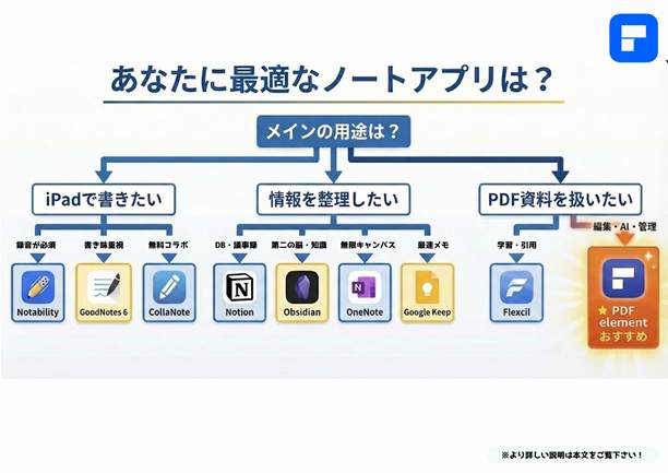ノートアプリの選び方