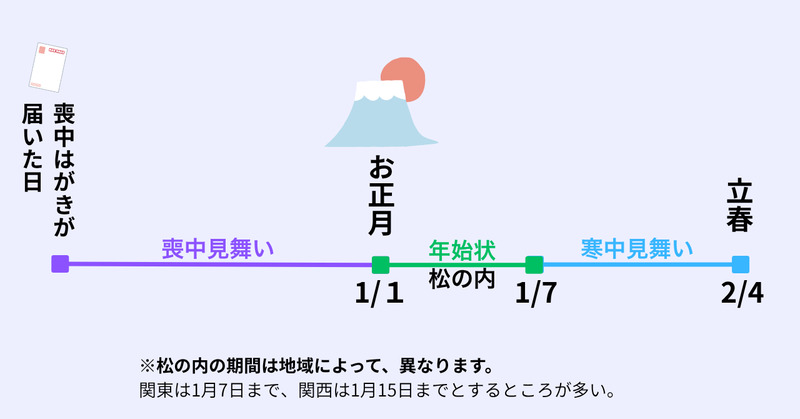 喪中はがき・年始状・寒中見舞いを送る時期